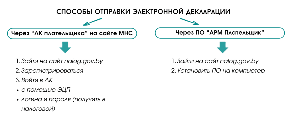 Подача декларации в электронном виде для ИП 1