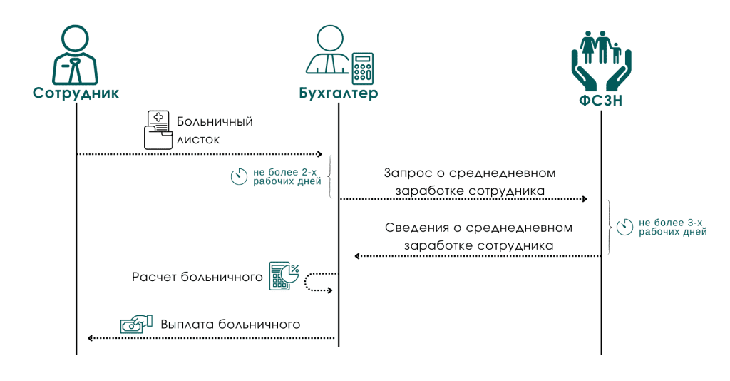 Больничный с 01.07.2024 4