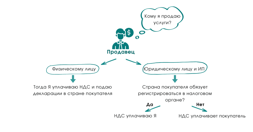 НДС по услугам в электронной форме, кто платит 3