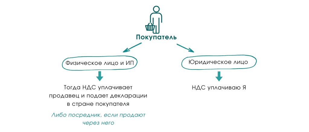 НДС по услугам в электронной форме, кто платит 4