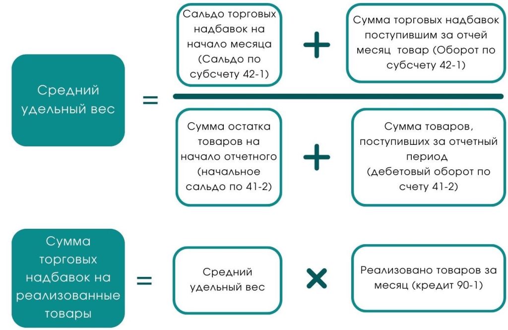 Расчет реализованной торговой наценки с 2023 года 3