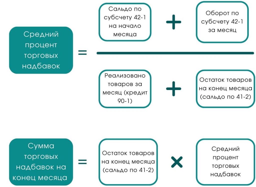 Расчет реализованной торговой наценки с 2023 года 1