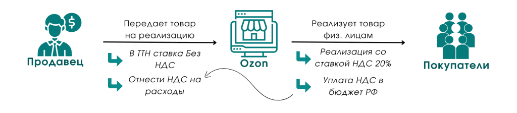 НДС по товарам при торговле через Озон 3