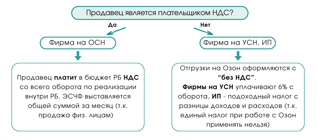 НДС по товарам при торговле через Озон 1