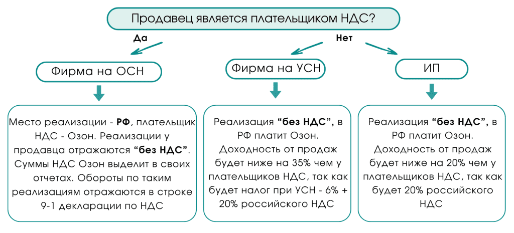 НДС по товарам при торговле через Озон 2