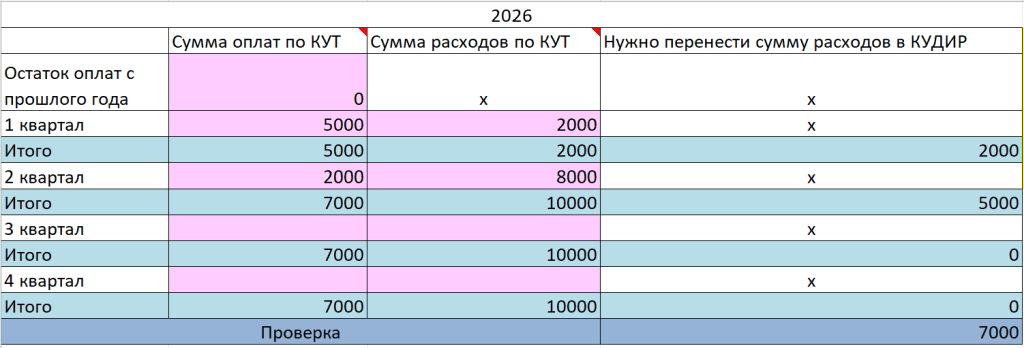 Инструкция по работе с таблицей переноса расходов из КУТ в КУДиР 1