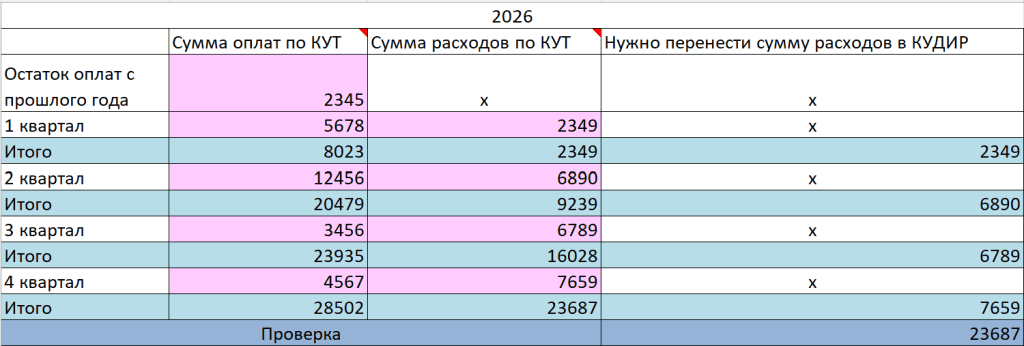 Инструкция по работе с таблицей переноса расходов из КУТ в КУДиР 2