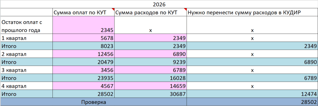 Инструкция по работе с таблицей переноса расходов из КУТ в КУДиР 3