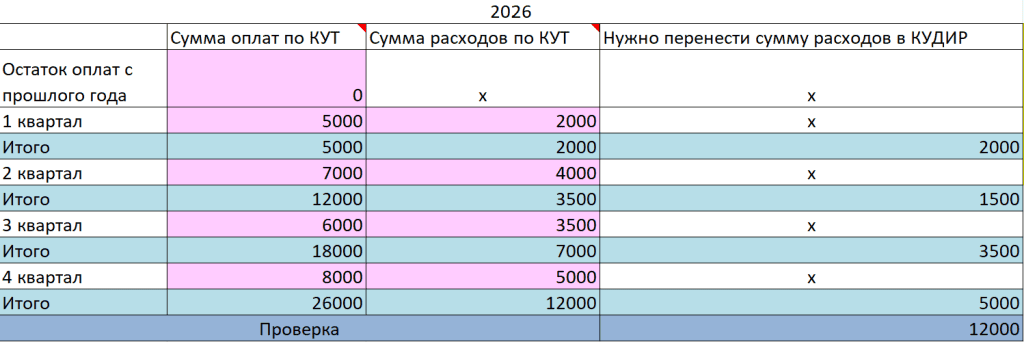 Инструкция по работе с таблицей переноса расходов из КУТ в КУДиР 0