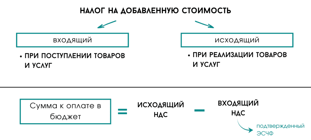 Вычет НДС - po.by
